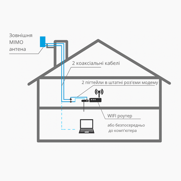 4G комплект антенна панельная ENERGY MIMO 24 дБ (1700-2700 МГц) c кабелем и переходниками 6781 фото