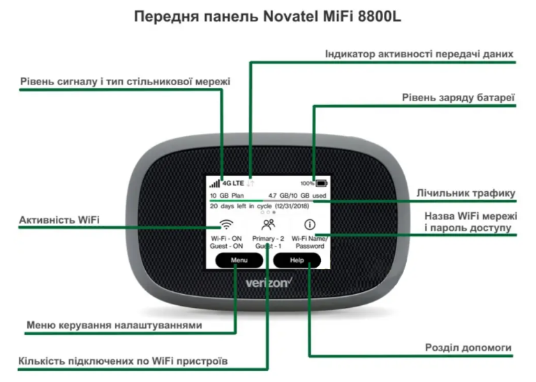 Готове рішення для 4G інтернету в авто Novatel 8800 та 2 антени 7 дБ 6699 фото
